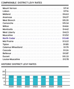 Comparable District Levy Rates: Mount Vernon is $17.41 Lisbon is $17.16 Midland is $16.63 Anamosa is $16.07 West Branch is $15.35 Camance is $15.34 Wilton is $14.66 Monticello is $14.42 West Liberty is $14.23 Muscatine is $13.52 North Cedar is $13.48 Mid Prairie is $13.22 Tipton is $11.85 Calamus Wheatland is $11.79 Cascade is $11.26 Bellevue is $10.87 Durant is $10.33 Louisa-Muscatine is $10.78 Historic Levy Rates have shown a slight decline since 2020 where it was $14.51.